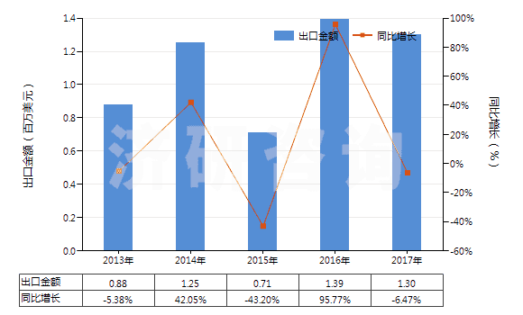 2013-2017年中國聚對苯二甲酰對苯二胺短纖（未梳或未經(jīng)其他紡前加工）(HS55031120)出口總額及增速統(tǒng)計